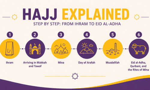 Hajj Explained Step by Step: From Ihram to Eid al-Adha